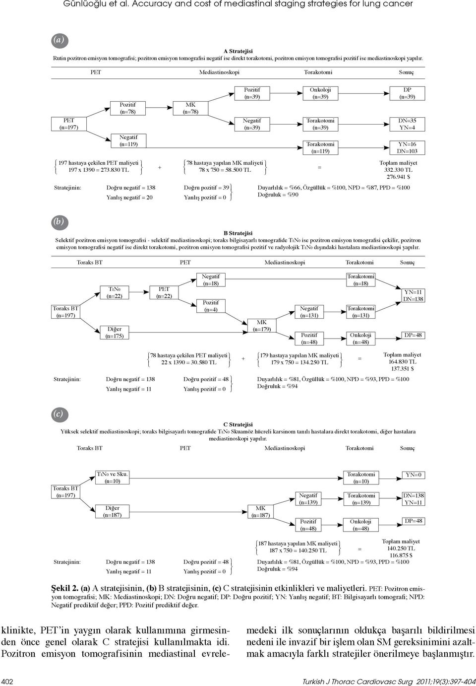 tomografisi pozitif ise mediastinoskopi yapılır. PET Mediastinoskopi Sonuç PET (n=197) (n=78) (n=119) 197 hastaya çekilen PET maliyeti 197 x 1390 = 273.