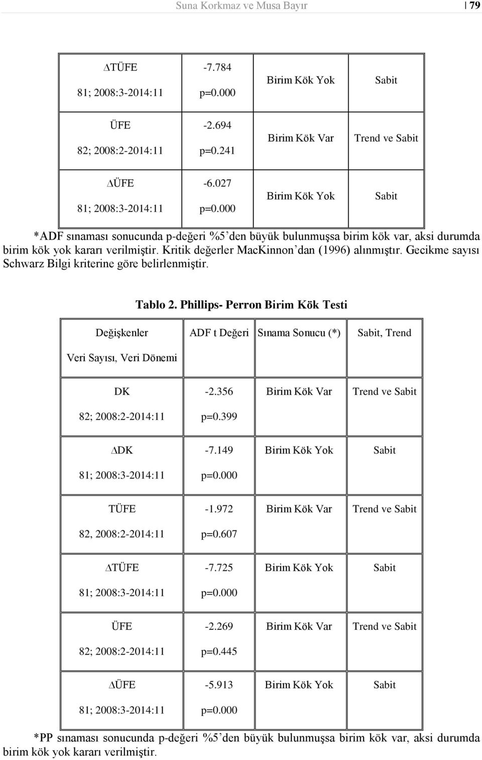 Gecikme sayısı Schwarz Bilgi kriterine göre belirlenmiştir. Tablo 2. Phillips- Perron Birim Kök Testi Değişkenler Veri Sayısı, Veri Dönemi ADF t Değeri Sınama Sonucu (*) Sabit, Trend DK -2.