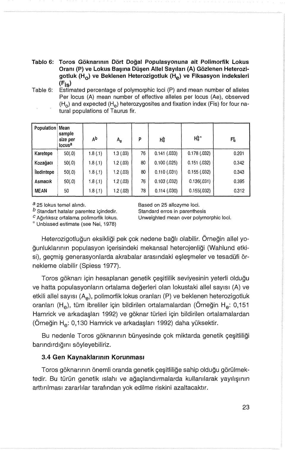 heterozygosites and fixation index (Fis) for tour natural populations of Taurus tir. Population Mean sample size per Ab Ae locusa Karetepe 50(.0) 1.8 (.1) 1.3 (.03) Kozağacı 50(.0) 1.8 (.1) 1.2 (.