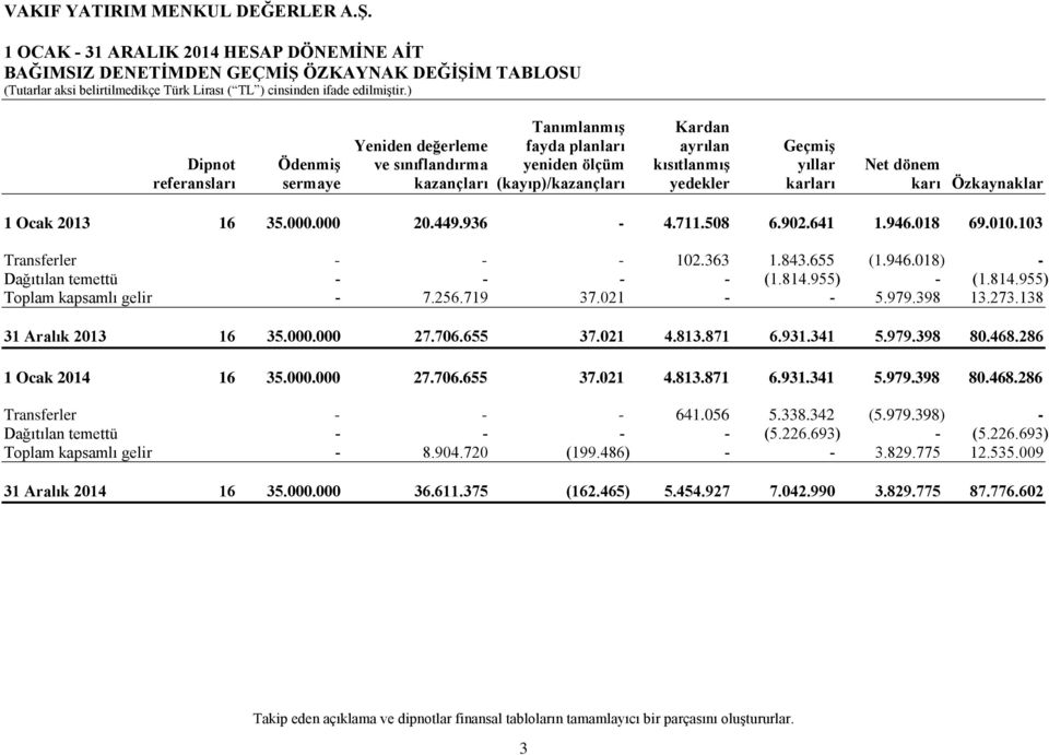 010.103 Transferler - - - 102.363 1.843.655 (1.946.018) - Dağıtılan temettü - - - - (1.814.955) - (1.814.955) Toplam kapsamlı gelir - 7.256.719 37.021 - - 5.979.398 13.273.138 31 Aralık 2013 16 35.