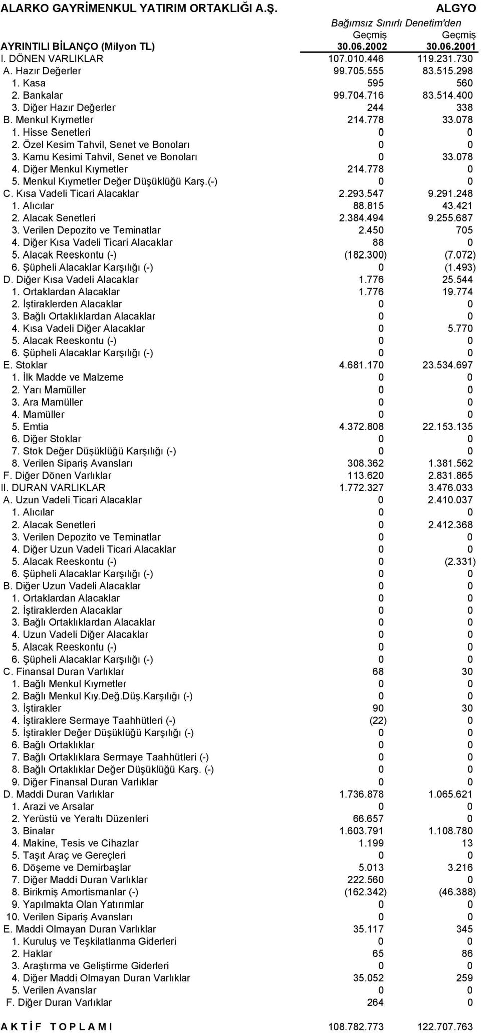 078 4. Diğer Menkul Kõymetler 214.778 0 5. Menkul Kõymetler Değer Düşüklüğü Karş.(-) 0 0 C. Kõsa Vadeli Ticari Alacaklar 2.293.547 9.291.248 1. Alõcõlar 88.815 43.421 2. Alacak Senetleri 2.384.494 9.