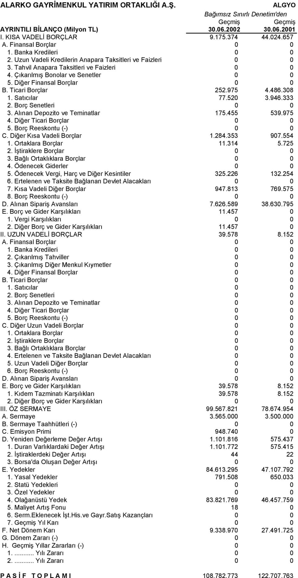 486.308 1. Satõcõlar 77.520 3.946.333 2. Borç Senetleri 0 0 3. Alõnan Depozito ve Teminatlar 175.455 539.975 4. Diğer Ticari Borçlar 0 0 5. Borç Reeskontu (-) 0 0 C. Diğer Kõsa Vadeli Borçlar 1.284.