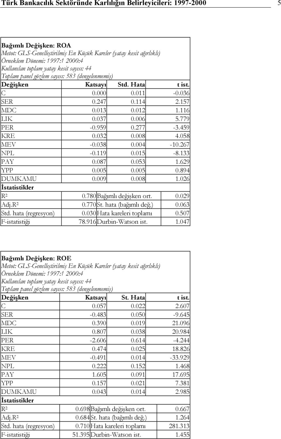 779 PER -0.959 0.277-3.459 KRE 0.032 0.008 4.058 MEV -0.038 0.004-10.267 NPL -0.119 0.015-8.133 PAY 0.087 0.053 1.629 YPP 0.005 0.005 0.894 DUMKAMU 0.009 0.008 1.026 İstatistikler R 2 0.