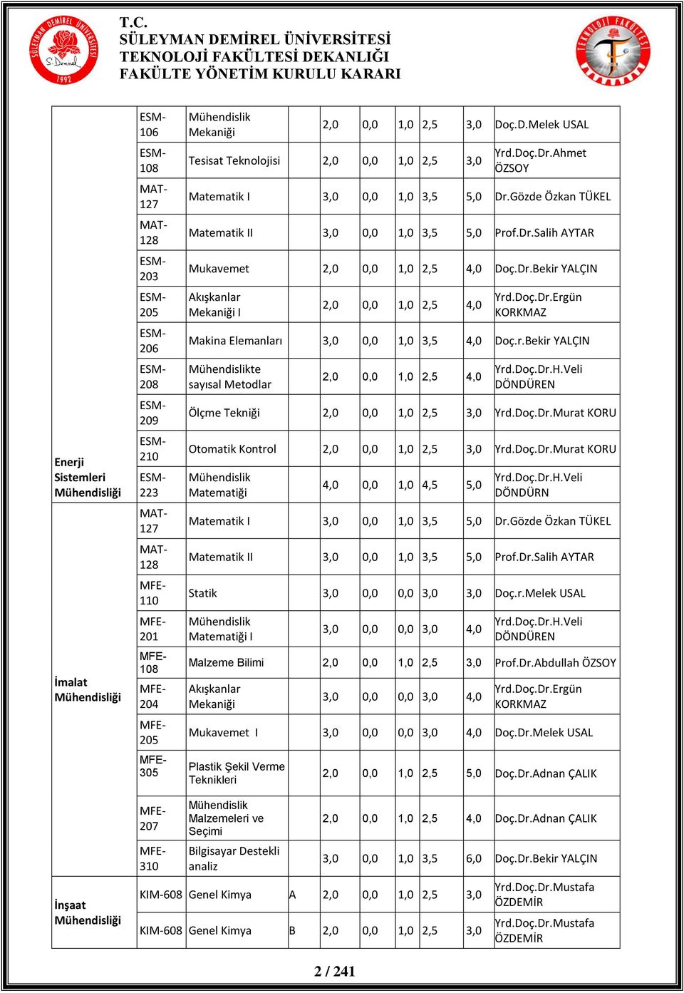 Doç.Dr.Ergün KORKMAZ Makina Elemanları 3,0 0,0 1,0 3,5 4,0 Doç.r.Bekir YALÇIN te sayısal Metodlar 2,0 0,0 1,0 2,5 4,0 Yrd.Doç.Dr.H.Veli DÖNDÜREN Ölçme Tekniği 2,0 0,0 1,0 2,5 3,0 Yrd.Doç.Dr.Murat KORU Otomatik Kontrol 2,0 0,0 1,0 2,5 3,0 Yrd.