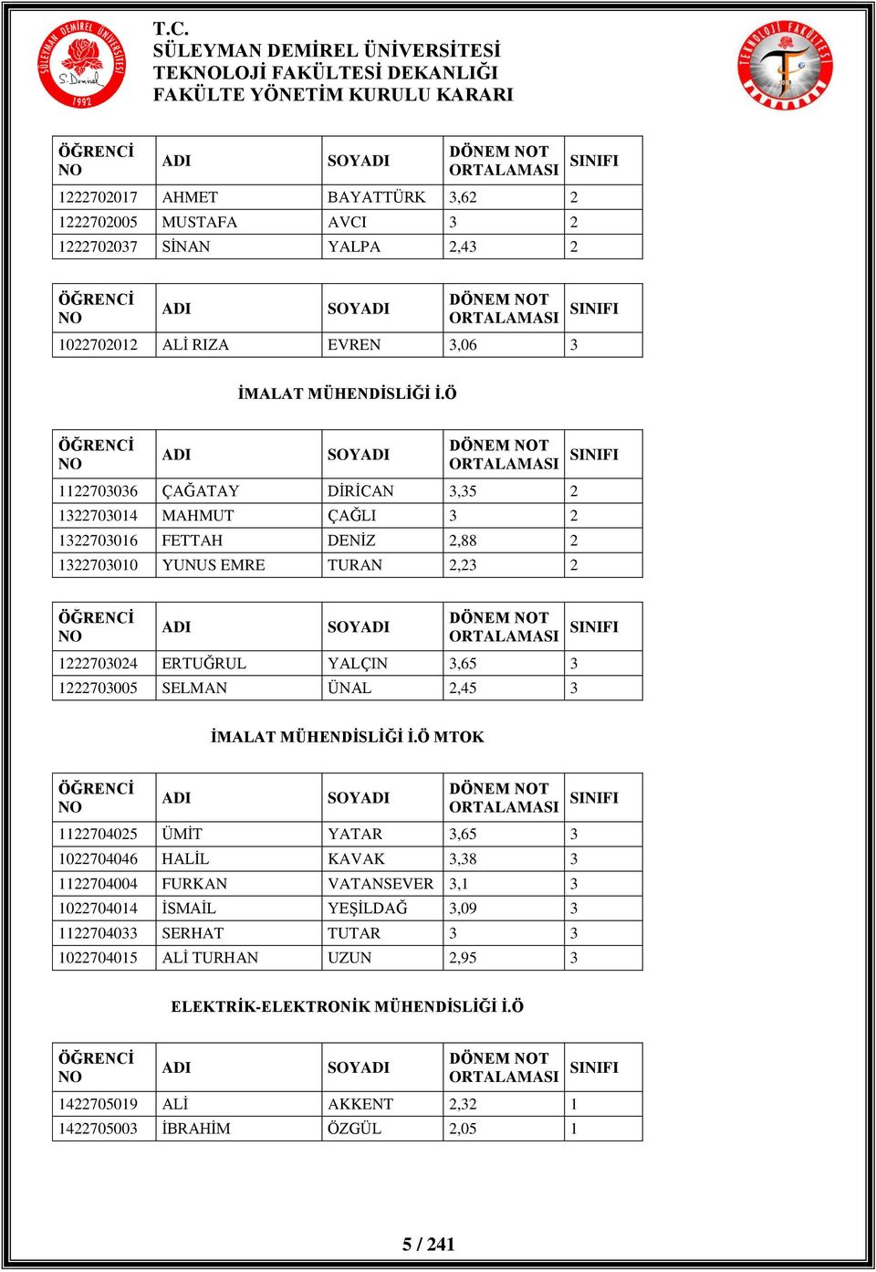 Ö SOY DÖNEM T 1122703036 ÇAĞATAY DİRİCAN 3,35 2 1322703014 MAHMUT ÇAĞLI 3 2 1322703016 FETTAH DENİZ 2,88 2 1322703010 YUNUS EMRE TURAN 2,23 2 SOY DÖNEM T 1222703024 ERTUĞRUL YALÇIN 3,65 3