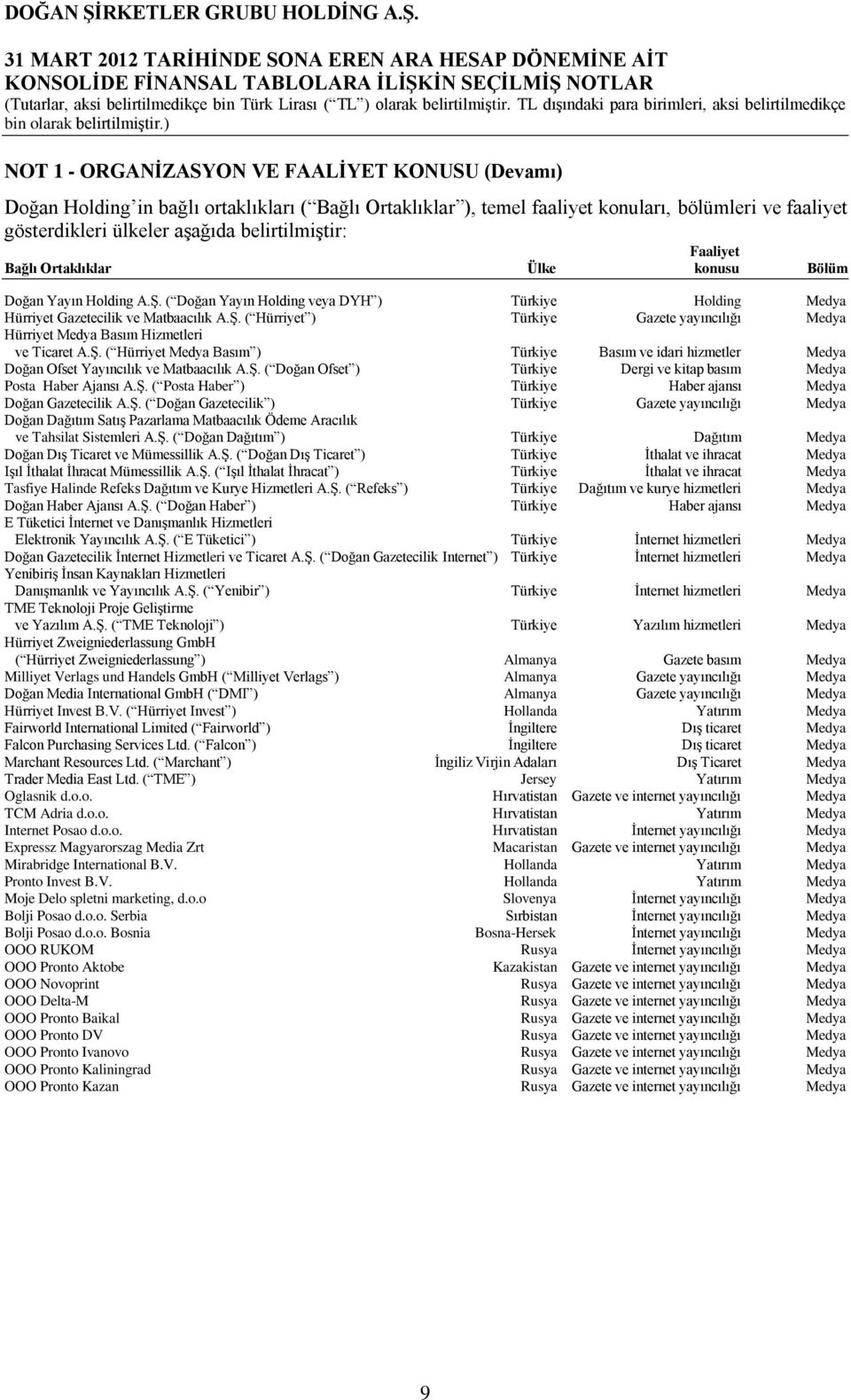 Ş. ( Hürriyet Medya Basım ) Türkiye Basım ve idari hizmetler Medya Doğan Ofset Yayıncılık ve Matbaacılık A.Ş. ( Doğan Ofset ) Türkiye Dergi ve kitap basım Medya Posta Haber Ajansı A.Ş. ( Posta Haber ) Türkiye Haber ajansı Medya Doğan Gazetecilik A.