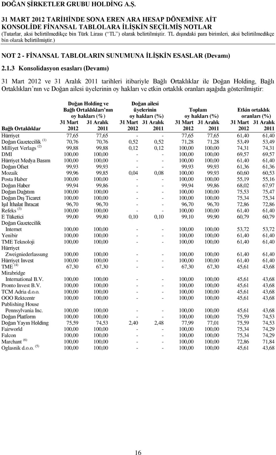 ortaklık oranları aşağıda gösterilmiştir: Doğan Holding ve Doğan ailesi Bağlı Ortaklıkları nın üyelerinin Toplam Etkin ortaklık oy hakları (%) oy hakları (%) oy hakları (%) oranları (%) 31 Mart 31