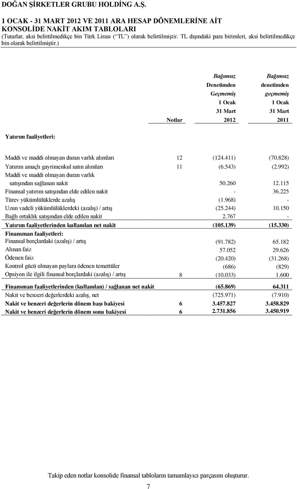 992) Maddi ve maddi olmayan duran varlık satışından sağlanan nakit 50.260 12.115 Finansal yatırım satışından elde edilen nakit - 36.225 Türev yükümlülüklerde azalış (1.