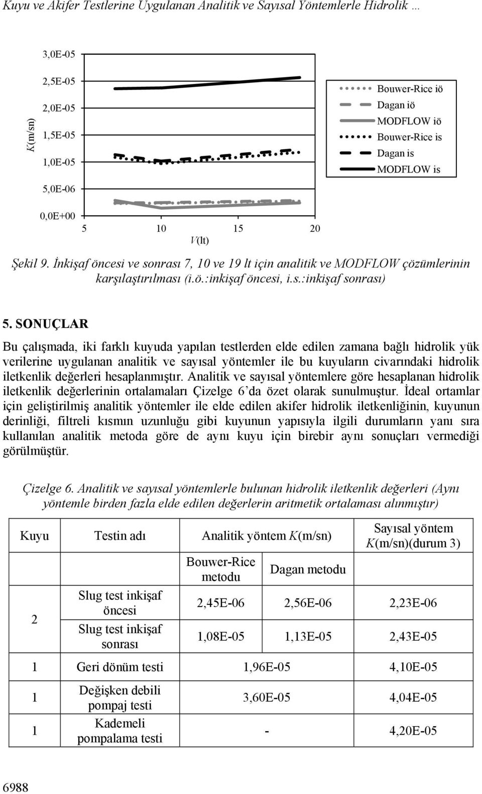 SONUÇLAR Bu çalışmada, iki farklı kuyuda yapılan testlerden elde edilen zamana bağlı hidrolik yük verilerine uygulanan analitik ve sayısal yöntemler ile bu kuyuların civarındaki hidrolik iletkenlik