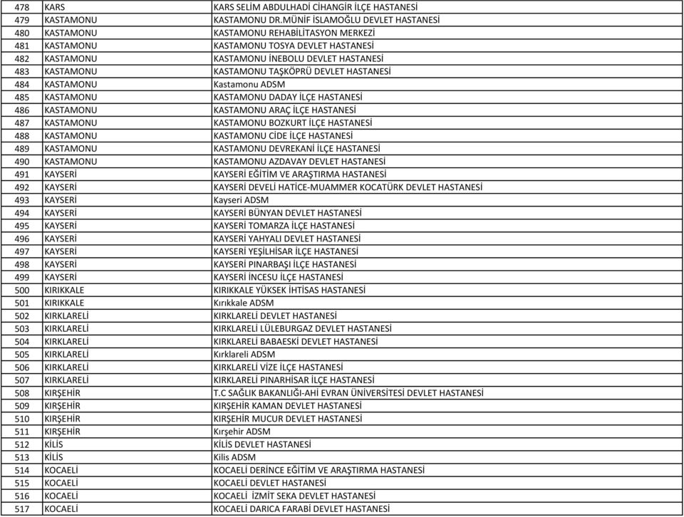 TAŞKÖPRÜ DEVLET HASTANESİ 484 KASTAMONU Kastamonu ADSM 485 KASTAMONU KASTAMONU DADAY İLÇE HASTANESİ 486 KASTAMONU KASTAMONU ARAÇ İLÇE HASTANESİ 487 KASTAMONU KASTAMONU BOZKURT İLÇE HASTANESİ 488