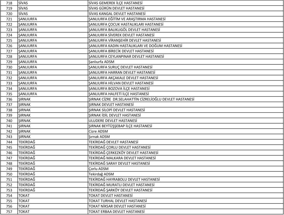 ŞANLIURFA KADIN HASTALIKLARI VE DOĞUM HASTANESİ 727 ŞANLIURFA ŞANLIURFA BİRECİK DEVLET HASTANESİ 728 ŞANLIURFA ŞANLIURFA CEYLANPINAR DEVLET HASTANESİ 729 ŞANLIURFA Şanlıurfa ADSM 730 ŞANLIURFA