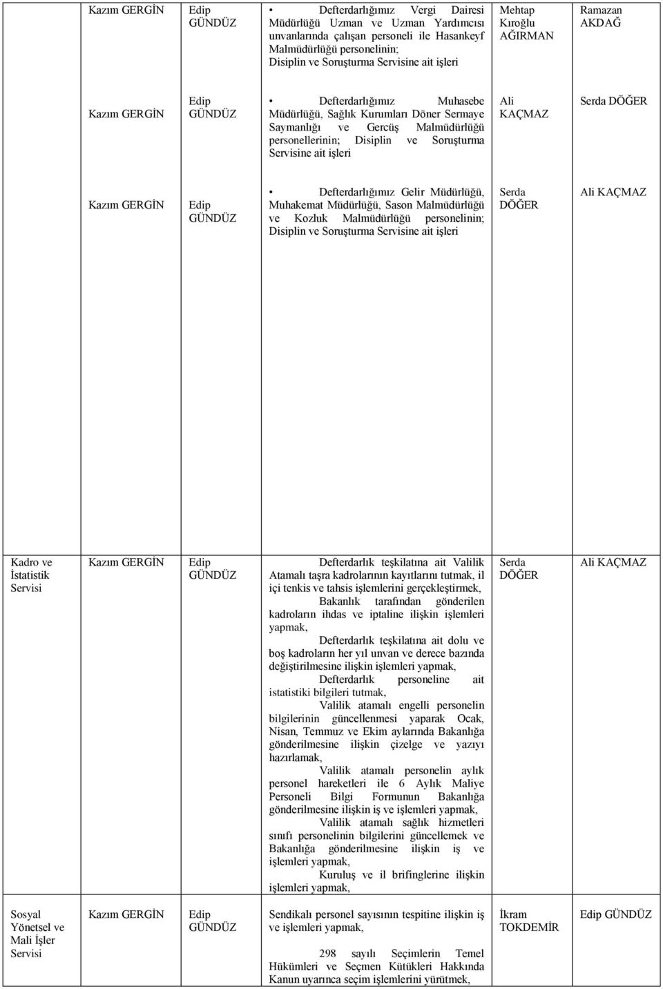 Müdürlüğü, Sason Malmüdürlüğü ve Kozluk Malmüdürlüğü personelinin; Disiplin ve Soruşturma ne ait işleri Kadro ve İstatistik Defterdarlık teşkilatına ait Valilik Atamalı taşra kadrolarının kayıtlarını