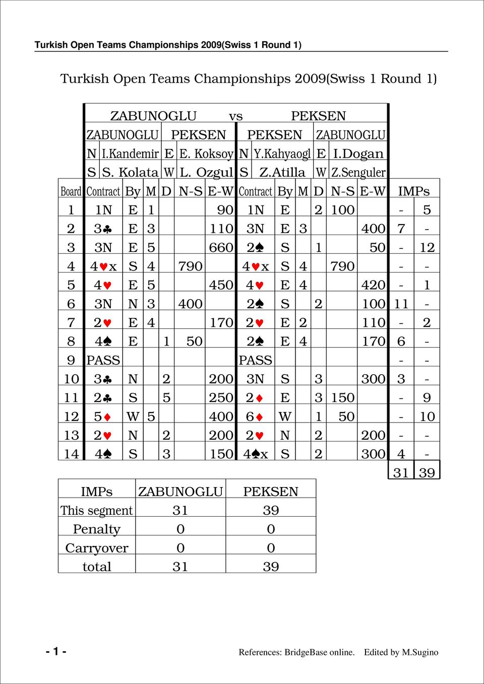 enguler Board Contract By M D - - Contract By M D - - IMPs 1 1 1 0 1 2 100-2 110 00-0 2 1 0-12 x 0 x 0 - - 0 20-1 00 2 2 100