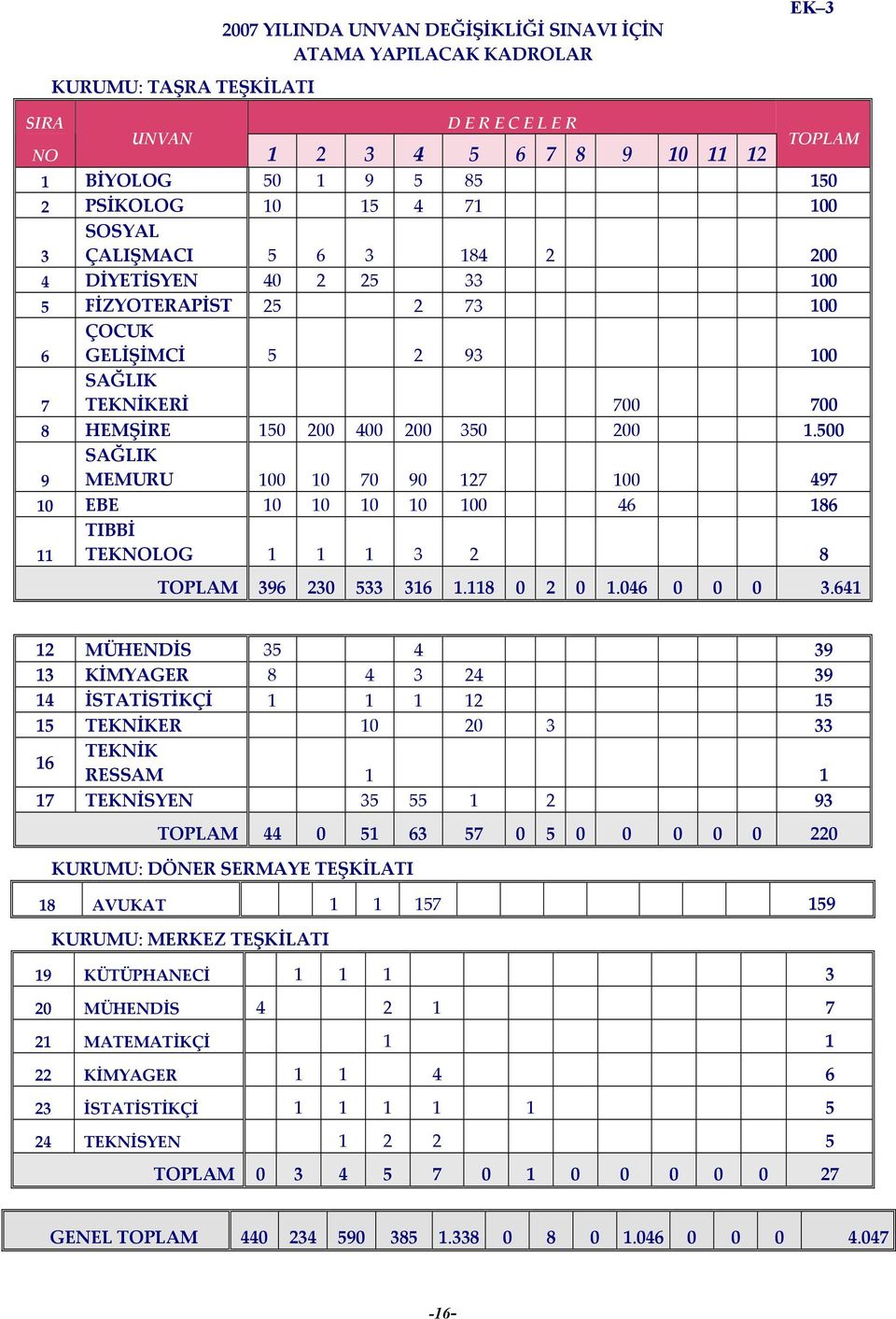 500 9 SAĞLIK MEMURU 100 10 70 90 127 100 497 10 EBE 10 10 10 10 100 46 186 11 TIBBİ TEKNOLOG 1 1 1 3 2 8 TOPLAM 396 230 533 316 1.118 0 2 0 1.046 0 0 0 3.