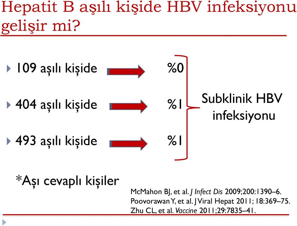 aşılı kişide %1 *Aşı cevaplı kişiler McMahon BJ, et al.