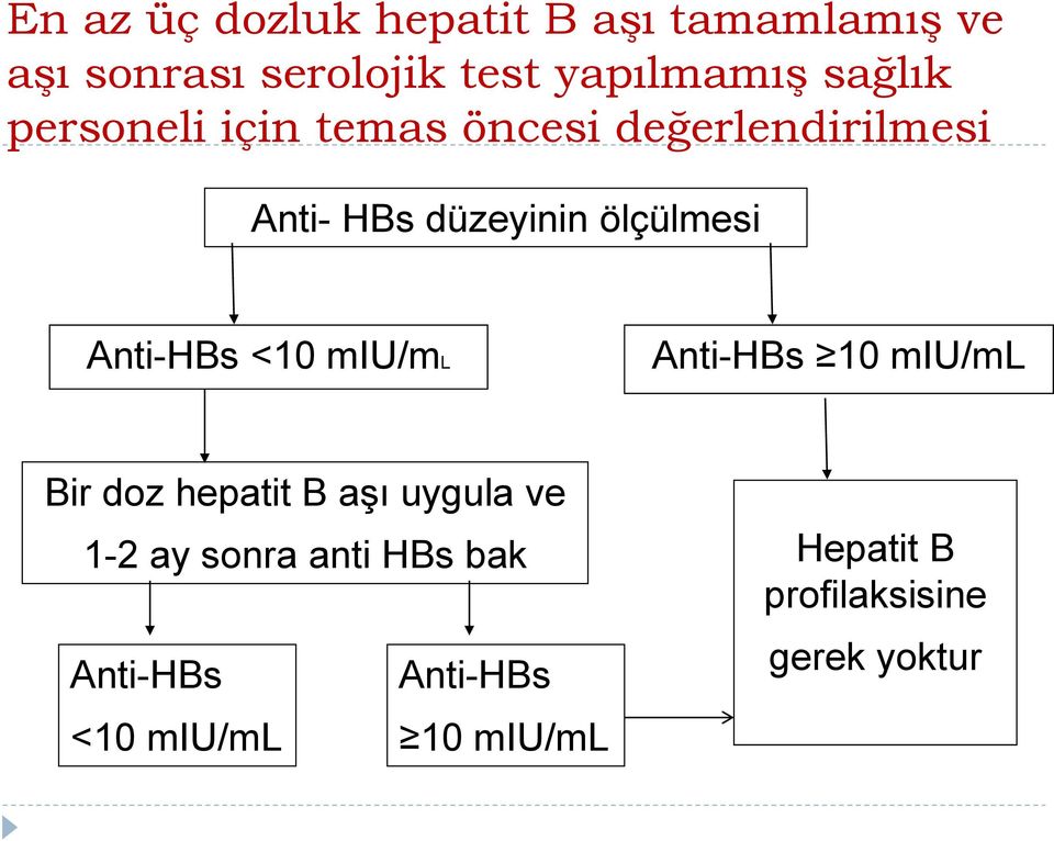 Anti-HBs <10 miu/ml Anti-HBs 10 miu/ml Bir doz hepatit B aşı uygula ve 1-2 ay sonra