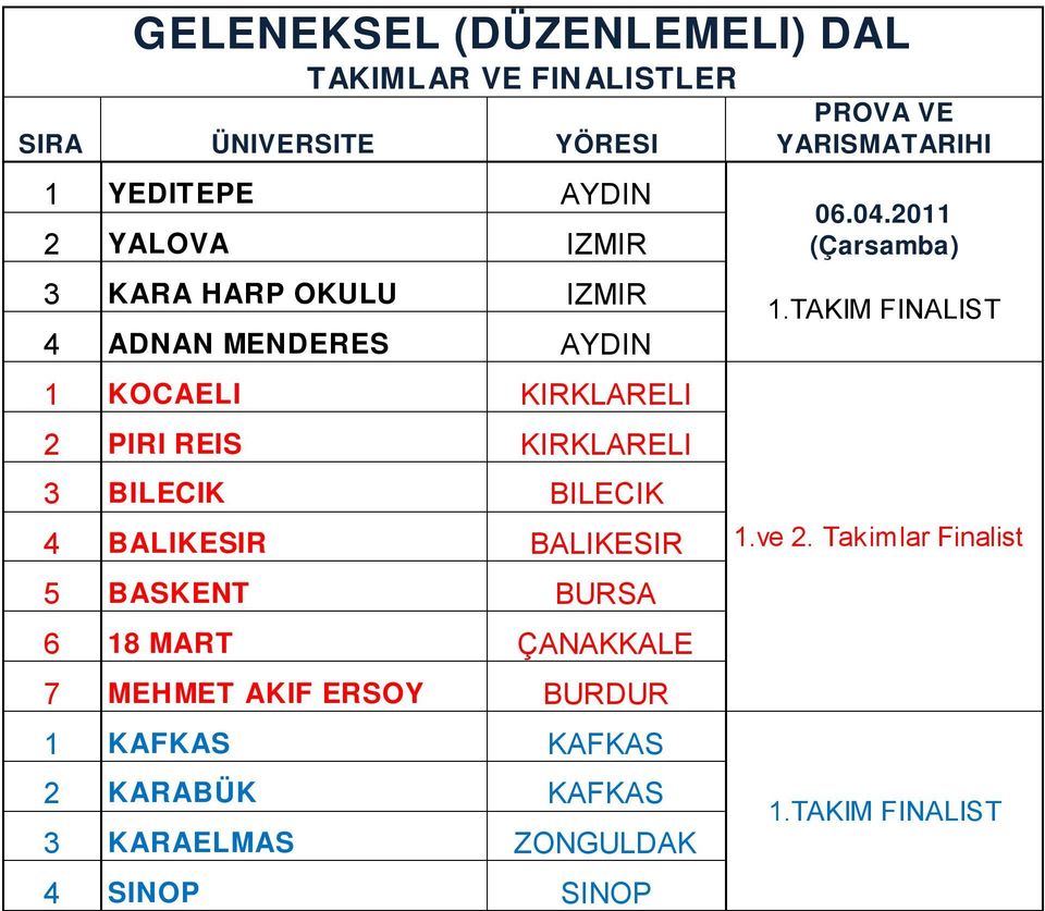 BALIKESIR BALIKESIR 5 BASKENT BURSA 6 18 MART ÇANAKKALE 7 MEHMET AKIF ERSOY BURDUR 1 KAFKAS KAFKAS 2 KARABÜK