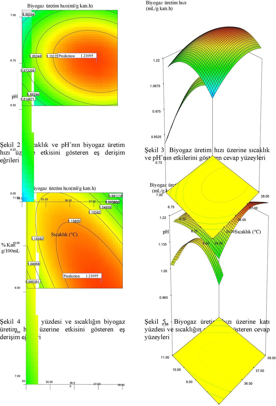 995351 38.00 1.04958 1.1038 1.15805 Biyogaz üretim hızı 1. 6.50 36.00 3 38.00 % Katı g/100ml 1.1038 Sıcaklık ( C) ph 1.135 6.5 6.00 34.00 35.00 Sıcaklık ( C) 1.04958 0.995351 Prediction 1.1095 1.