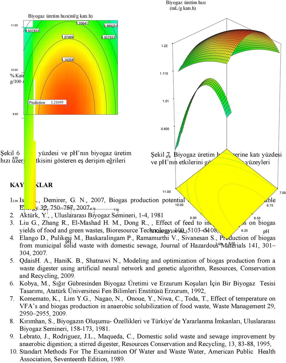 , 007, Biogas production potential from cotton wastes, Renewable 6.00 6. Energy 3, 750 757, 6.50 5 007.. Aktürk, Y.,, Uluslararası Biyogaz Semineri, 1-4, 1981 6.50 3. Liu G., Zhang R., El-Mashad H. M.