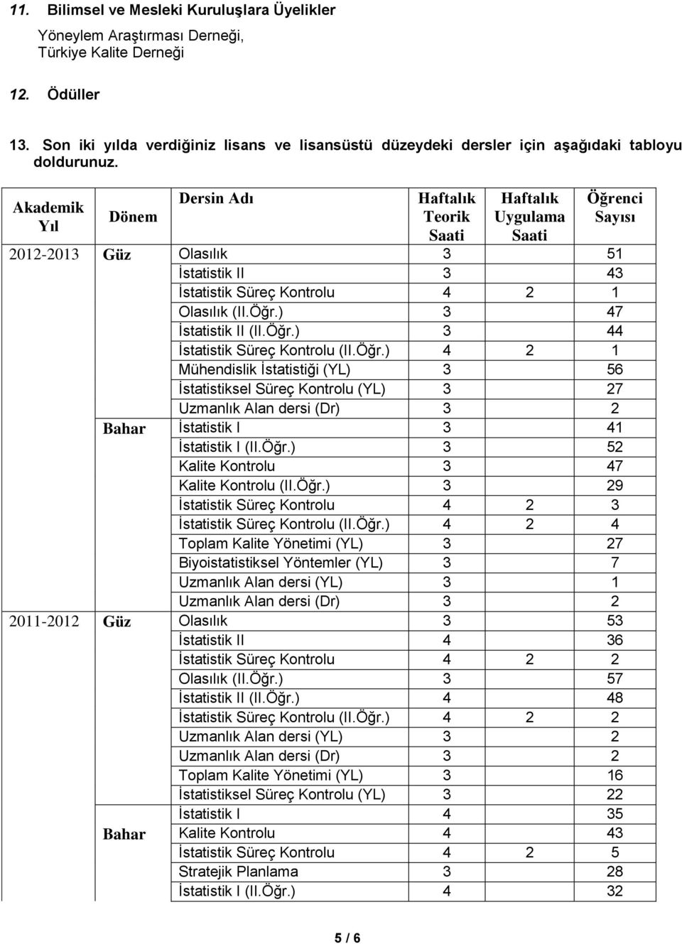 Akademik Yıl Dönem Dersin Adı Haftalık Teorik Saati Haftalık Uygulama Saati Öğrenci Sayısı 2012-2013 Güz Olasılık 3 51 İstatistik II 3 43 İstatistik Süreç Kontrolu 4 2 1 Olasılık (II.Öğr.) 3 47 İstatistik II (II.