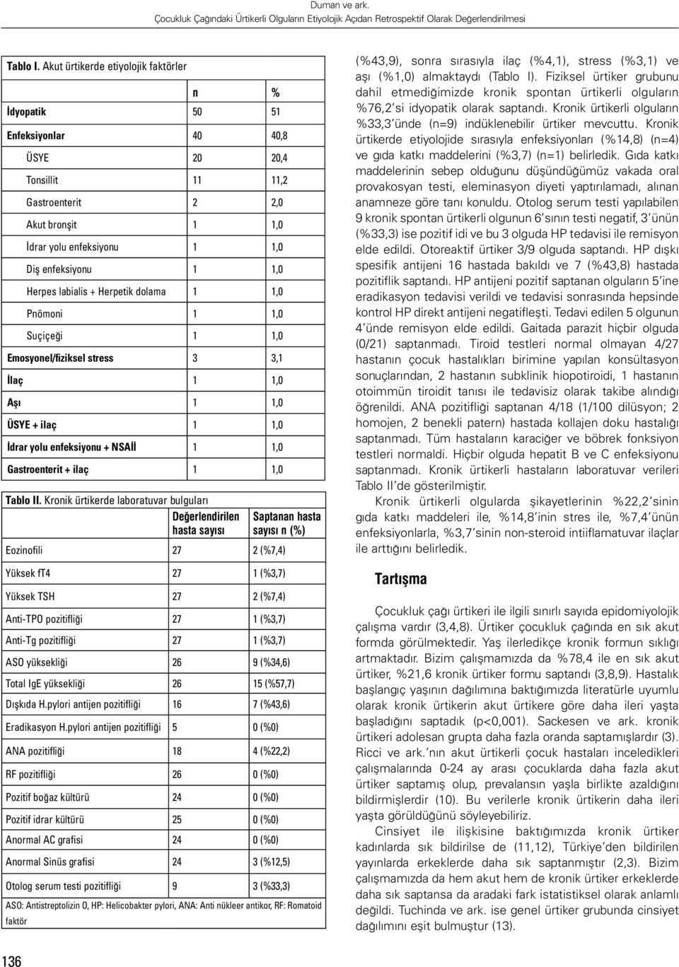 Herpes labialis + Herpetik dolama 1 1,0 Pnömoni 1 1,0 Suçiçeği 1 1,0 Emosyonel/fiziksel stress 3 3,1 İlaç 1 1,0 Aşı 1 1,0 ÜSYE + ilaç 1 1,0 İdrar yolu enfeksiyonu + NSAİİ 1 1,0 Gastroenterit + ilaç 1