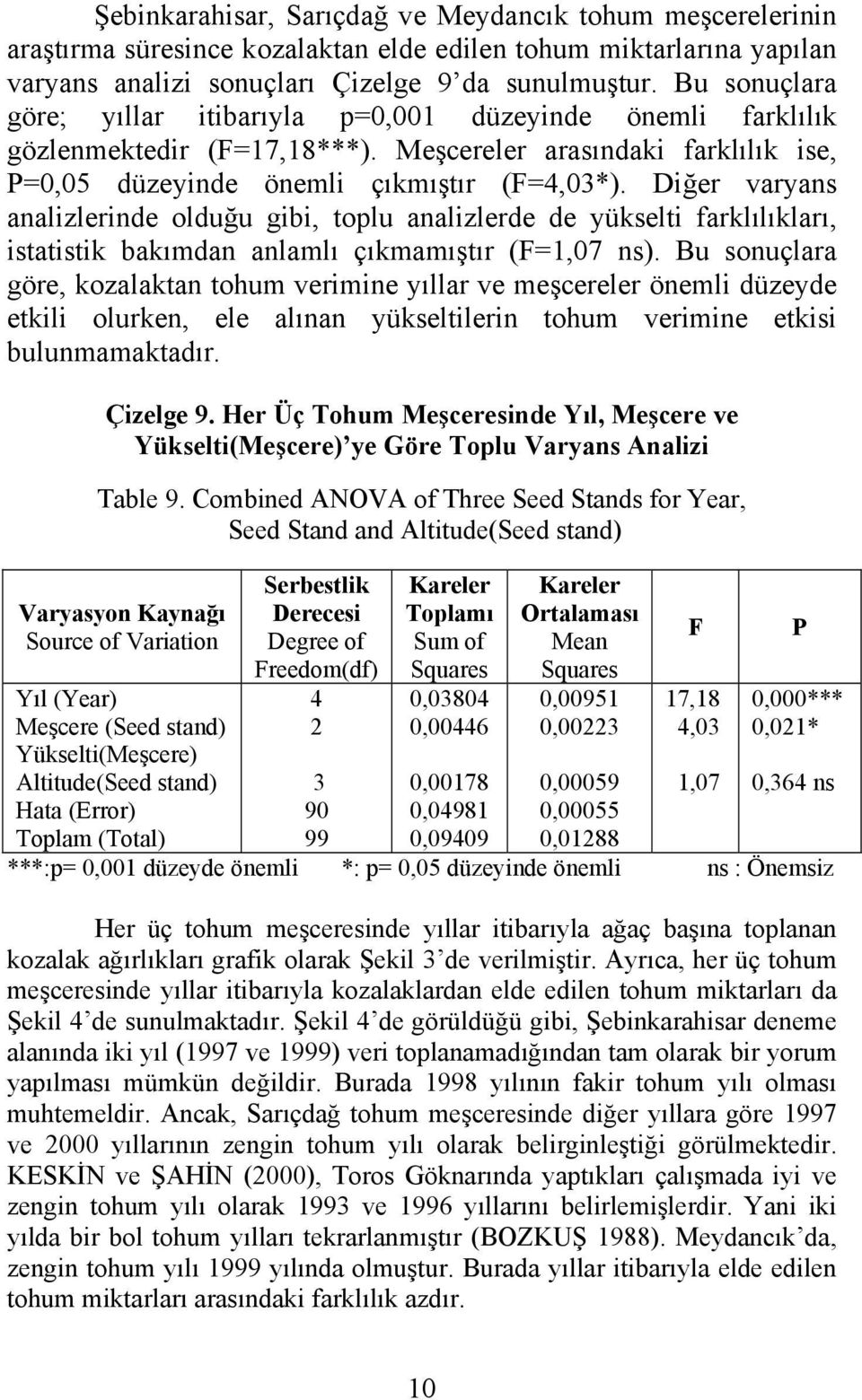 Diğer varyans analizlerinde olduğu gibi, toplu analizlerde de yükselti farklılıkları, istatistik bakımdan anlamlı çıkmamıştır (F=1,07 ns).