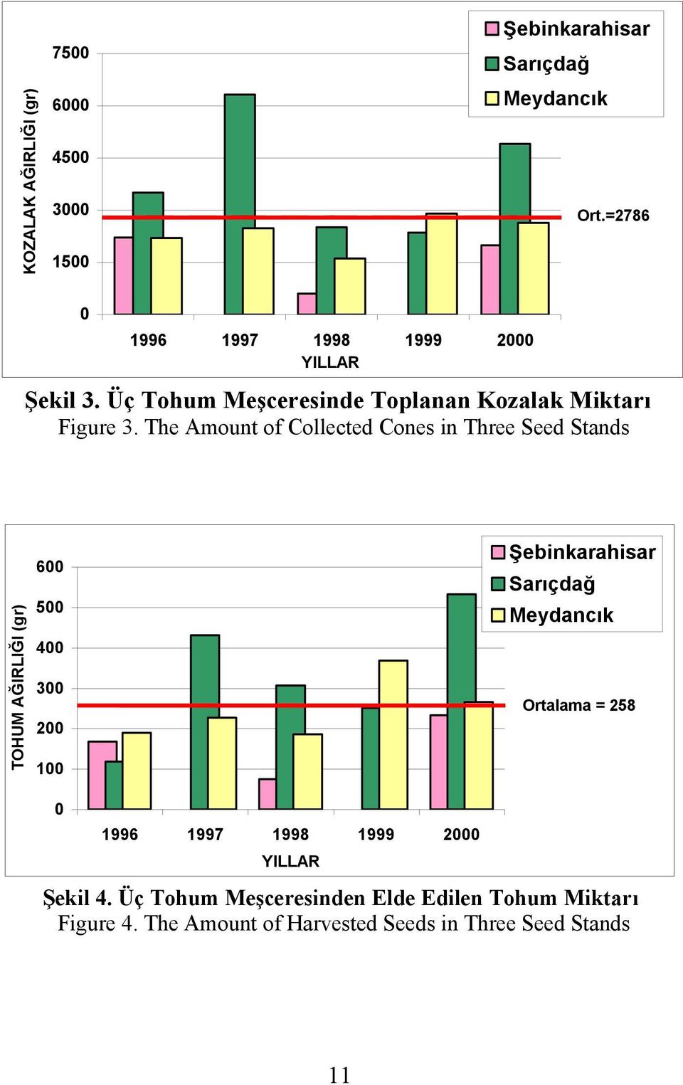 The Amount of Collected Cones in Three Seed Stands TOHUM AĞIRLIĞI (gr) 600 500 400 300 200 100 Şebinkarahisar Sarıçdağ