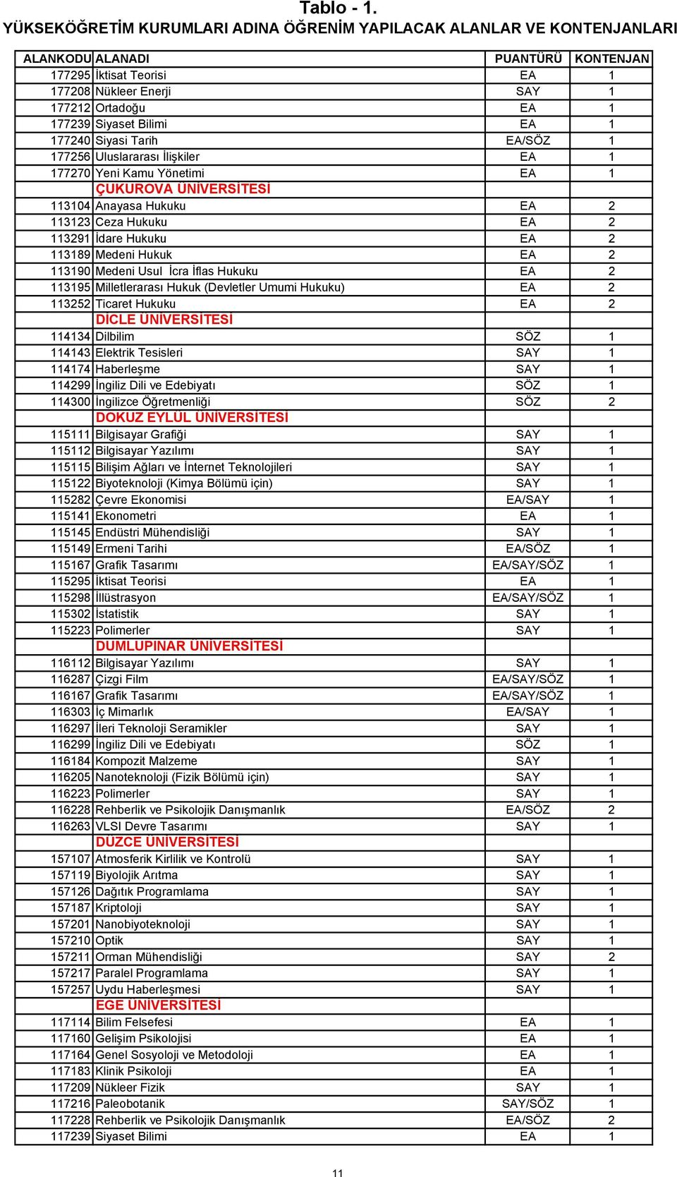 Siyaset Bilimi EA 1 177240 Siyasi Tarih EA/SÖZ 1 177256 Uluslararası İlişkiler EA 1 177270 Yeni Kamu Yönetimi EA 1 ÇUKUROVA ÜNİVERSİTESİ 113104 Anayasa Hukuku EA 2 113123 Ceza Hukuku EA 2 113291