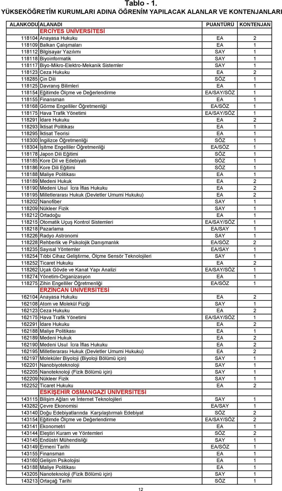 Bilgisayar Yazılımı SAY 1 118118 Biyoinformatik SAY 1 118117 Biyo-Mikro-Elektro-Mekanik Sistemler SAY 1 118123 Ceza Hukuku EA 2 118285 Çin Dili SÖZ 1 118125 Davranış Bilimleri EA 1 118154 Eğitimde