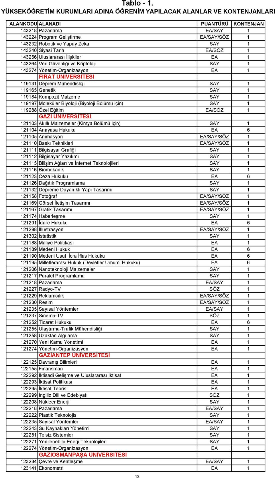 Zeka SAY 1 143240 Siyasi Tarih EA/SÖZ 1 143256 Uluslararası İlişkiler EA 1 143264 Veri Güvenliği ve Kriptoloji SAY 1 143274 Yönetim-Organizasyon EA 1 FIRAT ÜNİVERSİTESİ 119131 Deprem Mühendisliği SAY