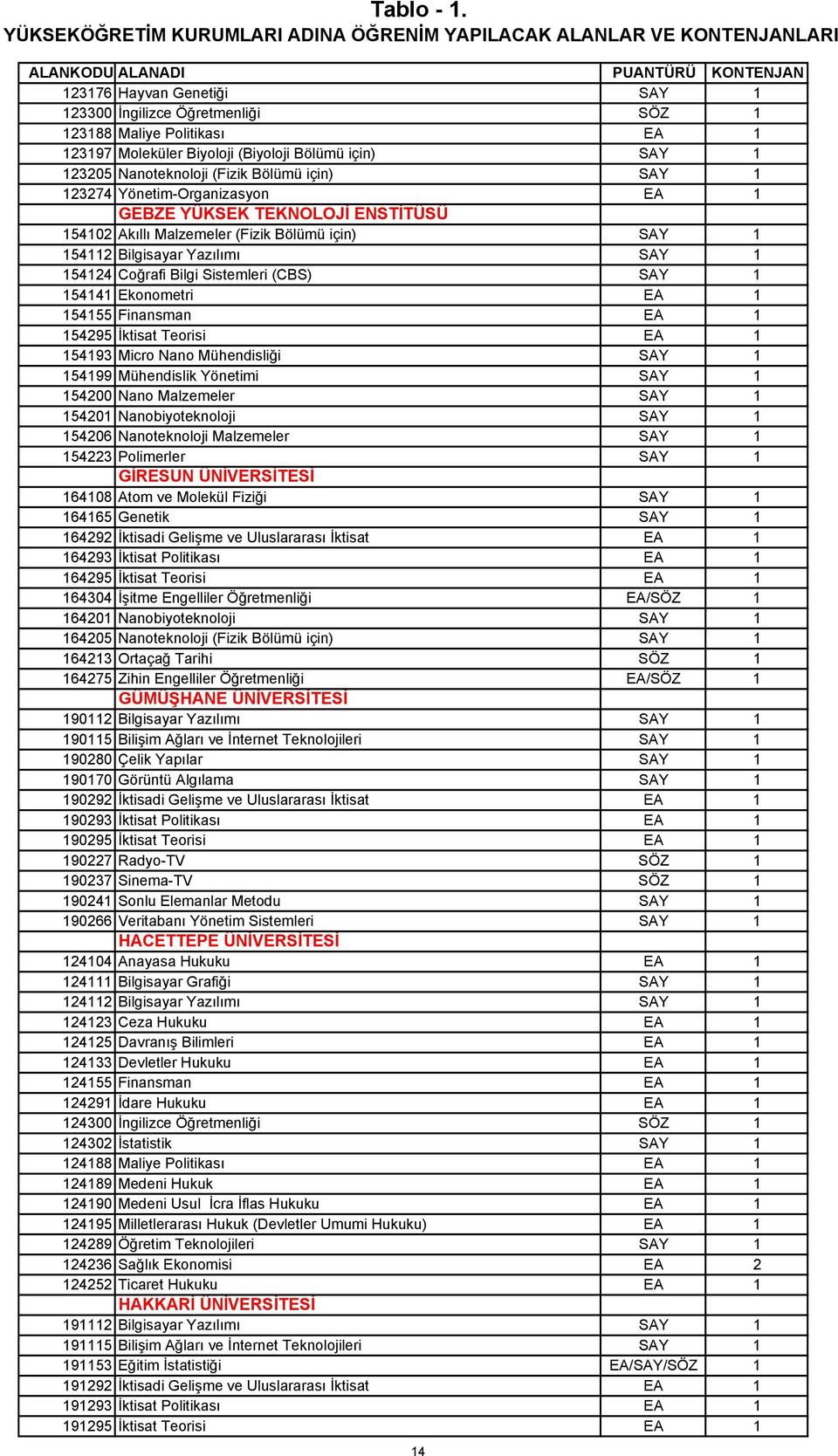 EA 1 123197 Moleküler Biyoloji (Biyoloji Bölümü için) SAY 1 123205 Nanoteknoloji (Fizik Bölümü için) SAY 1 123274 Yönetim-Organizasyon EA 1 GEBZE YÜKSEK TEKNOLOJİ ENSTİTÜSÜ 154102 Akıllı Malzemeler