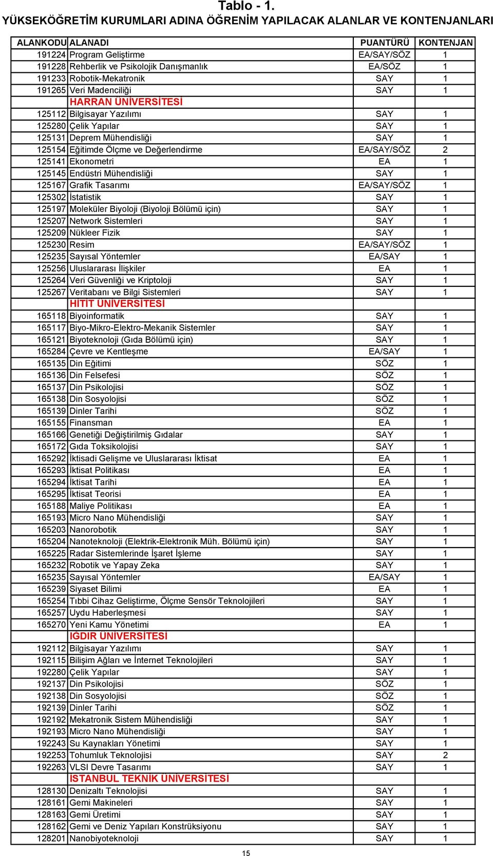 191233 Robotik-Mekatronik SAY 1 191265 Veri Madenciliği SAY 1 HARRAN ÜNİVERSİTESİ 125112 Bilgisayar Yazılımı SAY 1 125280 Çelik Yapılar SAY 1 125131 Deprem Mühendisliği SAY 1 125154 Eğitimde Ölçme ve