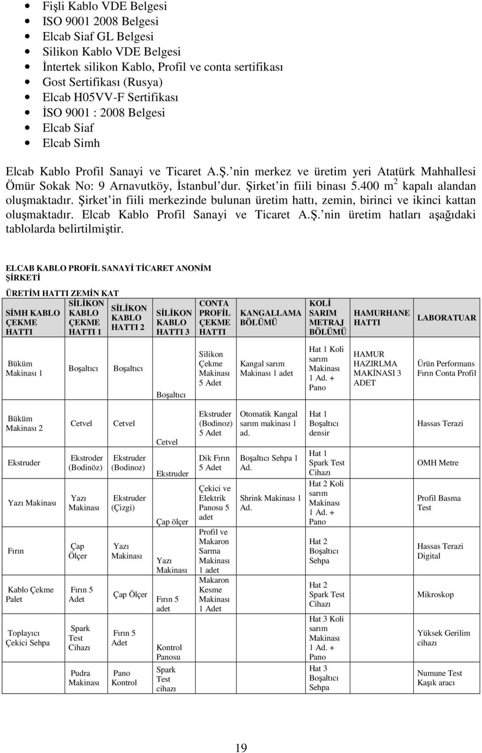 Şirket in fiili binası 5.400 m 2 kapalı alandan oluşmaktadır. Şirket in fiili merkezinde bulunan üretim hattı, zemin, birinci ve ikinci kattan oluşmaktadır. Elcab Kablo Profil Sanayi ve Ticaret A.Ş. nin üretim hatları aşağıdaki tablolarda belirtilmiştir.