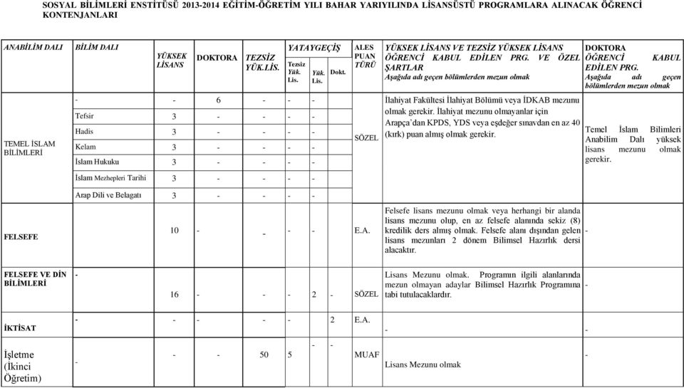 Aşağıda adı geçen bölümlerden mezun olmak TEMEL İSLAM BİLİMLERİ 6 Tefsir 3 Hadis 3 Kelam 3 İslam Hukuku 3 SÖZEL İlahiyat Fakültesi İlahiyat Bölümü veya İDKAB mezunu olmak gerekir.