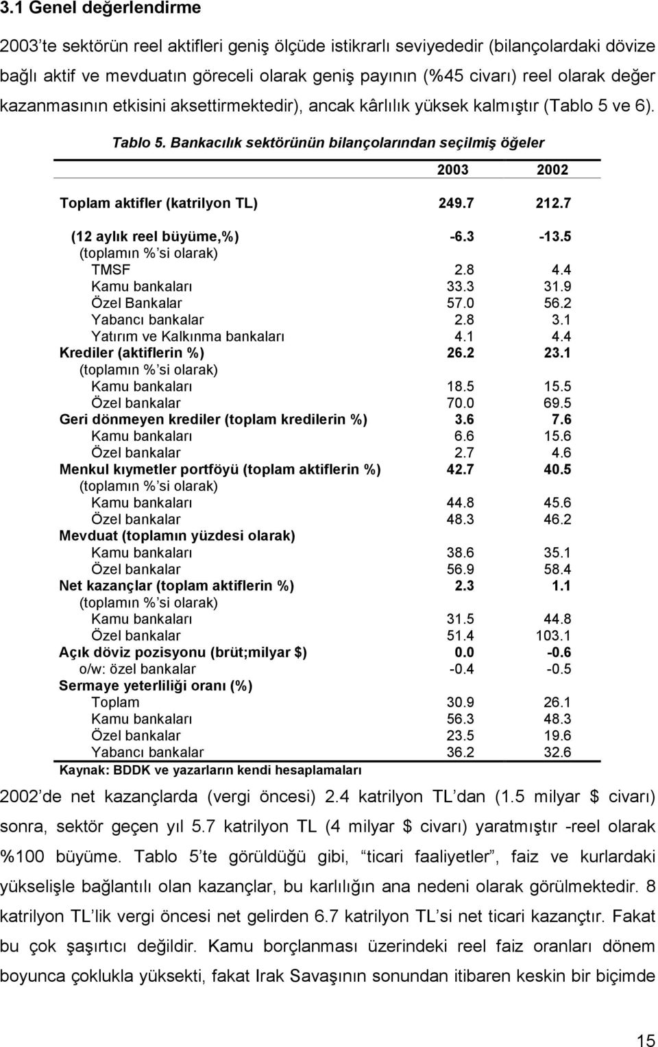 Bankacılık sektörünün bilançolarından seçilmiş öğeler 2003 2002 Toplam aktifler (katrilyon TL) 249.7 212.7 (12 aylık reel büyüme,%) -6.3-13.5 (toplamın % si olarak) TMSF 2.8 4.4 Kamu bankaları 33.