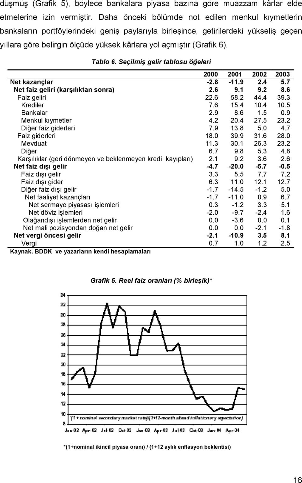 (Grafik 6). Tablo 6. Seçilmiş gelir tablosu öğeleri 2000 2001 2002 2003 Net kazançlar -2.8-11.9 2.4 5.7 Net faiz geliri (karşılıktan sonra) 2.6 9.1 9.2 8.6 Faiz geliri 22.6 58.2 44.4 39.3 Krediler 7.