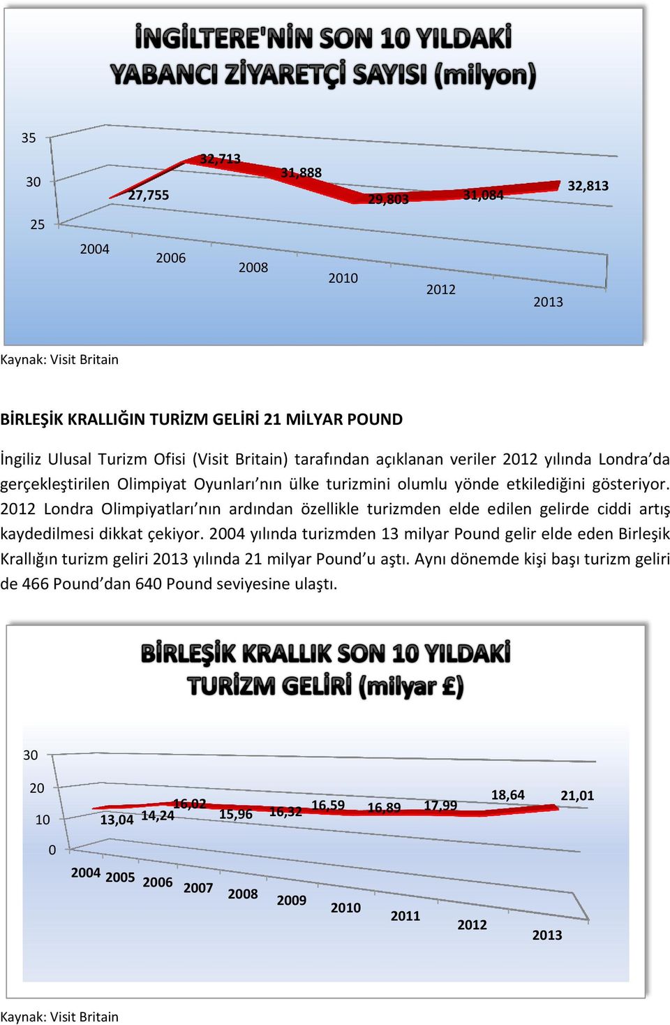 2012 Londra Olimpiyatları nın ardından özellikle turizmden elde edilen gelirde ciddi artış kaydedilmesi dikkat çekiyor.