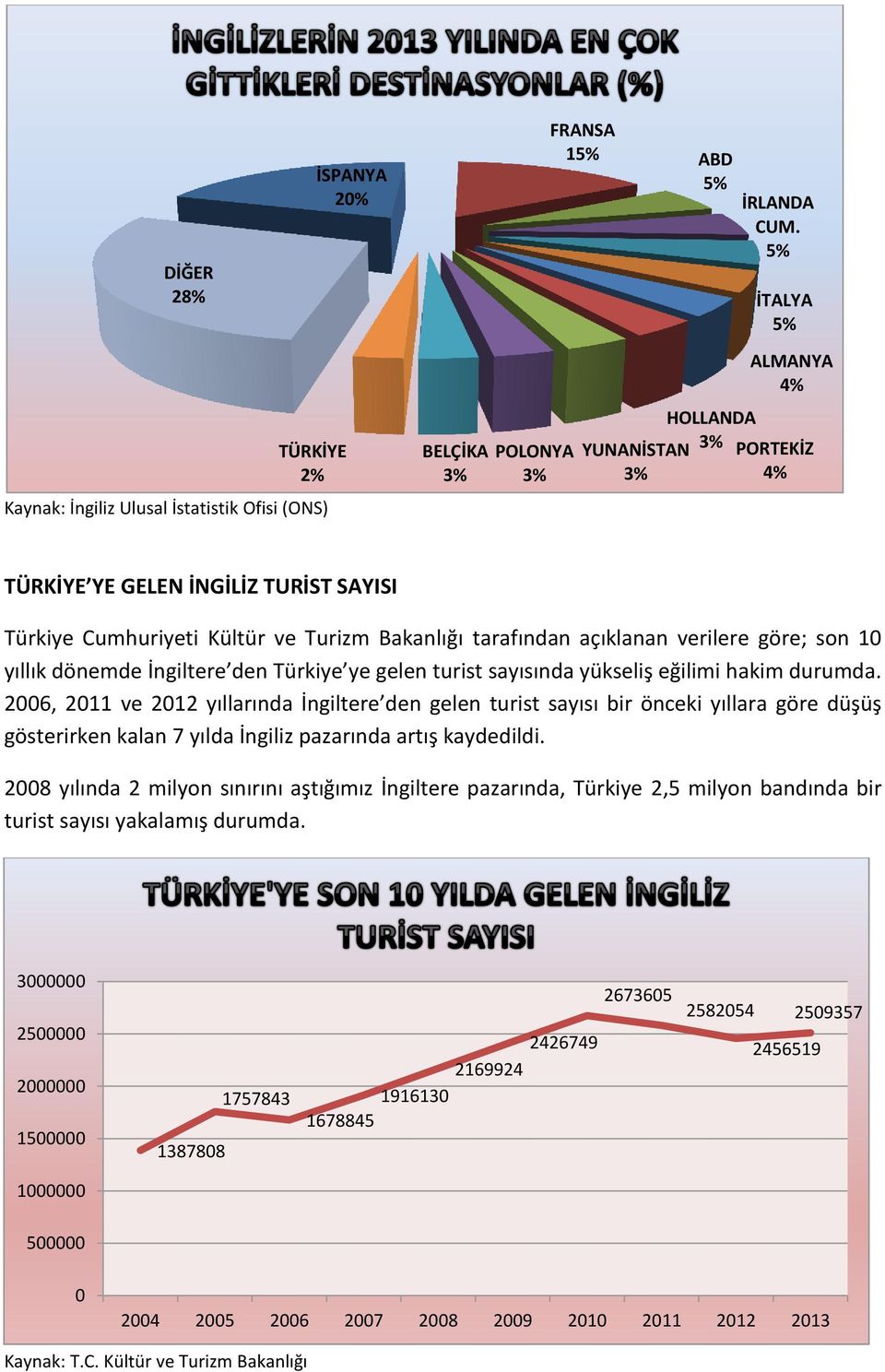 Türkiye ye gelen turist sayısında yükseliş eğilimi hakim durumda.