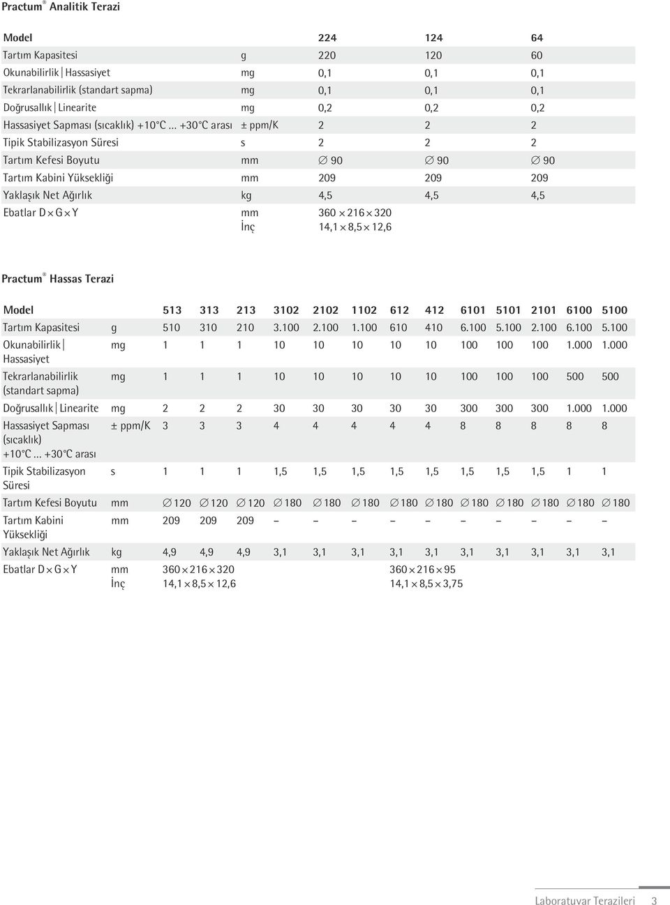 4,5 4,5 4,5 Ebatlar D G Y mm İnç 360 216 320 14,1 8,5 12,6 Practum Hassas Terazi Model 513 313 213 3102 2102 1102 612 412 6101 5101 2101 6100 5100 Tartım Kapasitesi g 510 310 210 3.100 2.100 1.