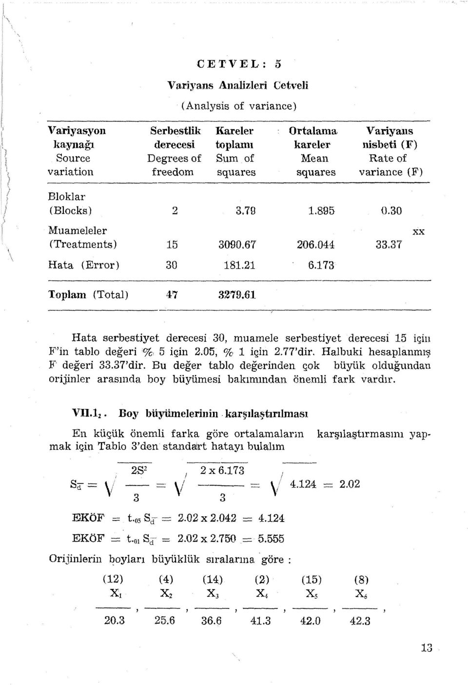 variation freedam squares squares variance (F) Bloklar (Blocks) 2 3.79 1.895 0.30 Muameleler (Treatments) 15 3090.67 206.044 33.37 Hata (Error) 30 181.21 6.173 xx Toplam (Total) 47 3279.