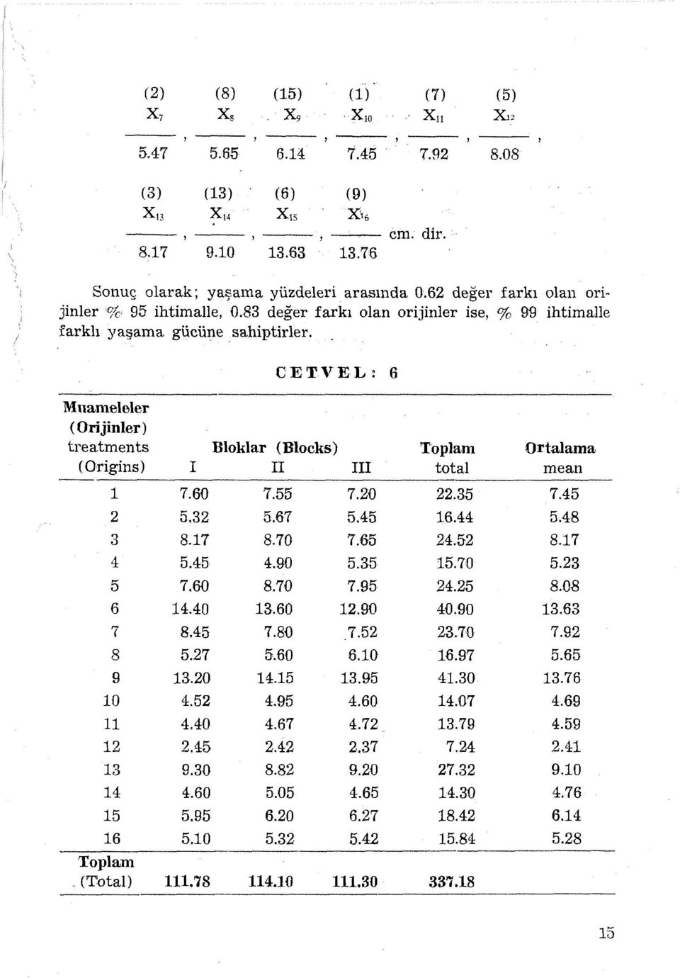 CETVEL: 6 Muameleler ( Orijinler) treatments Bloklar (Blocks) Toplam Ortalama (Origins) I II III total m ean 1 7.60 7.55 7.20 22.35 7.45 2 5.32 5.67 5.45 16.44 5.48 3 8.17 8.70 7.65 24.52 8.17 4 5.