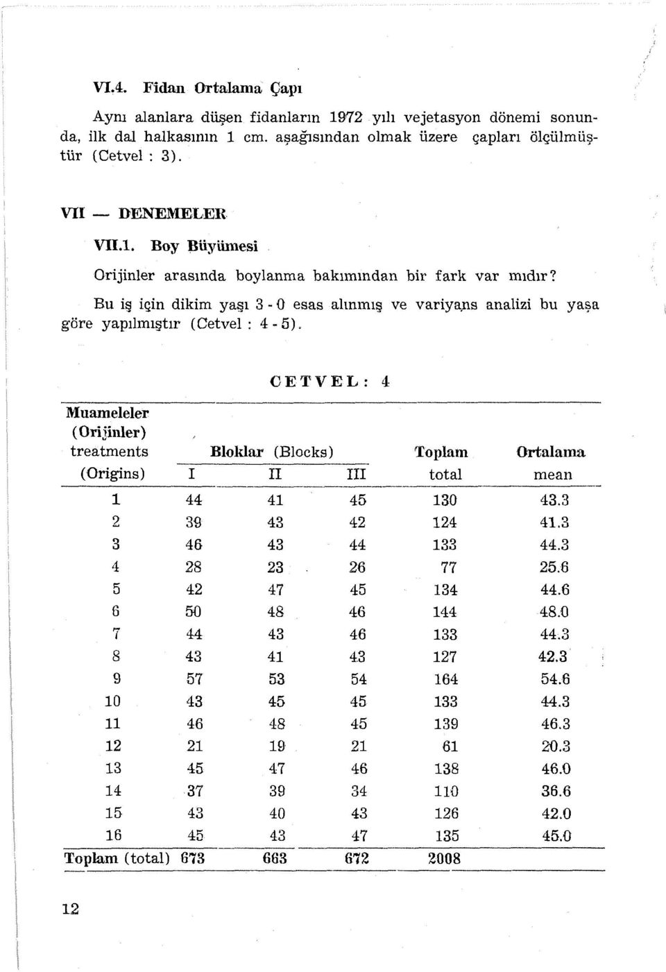 CETVEL: 4 l\'iuameleler ( Oıijinler) treatments Bloklar (Blocks) Toplam Ortalama (Origins) I II III total m ean ı 44 41 45 130 43.3 2 39 43 42 124 41.3 3 46 43 44 133 44.3 4 28 23 26 77 25.