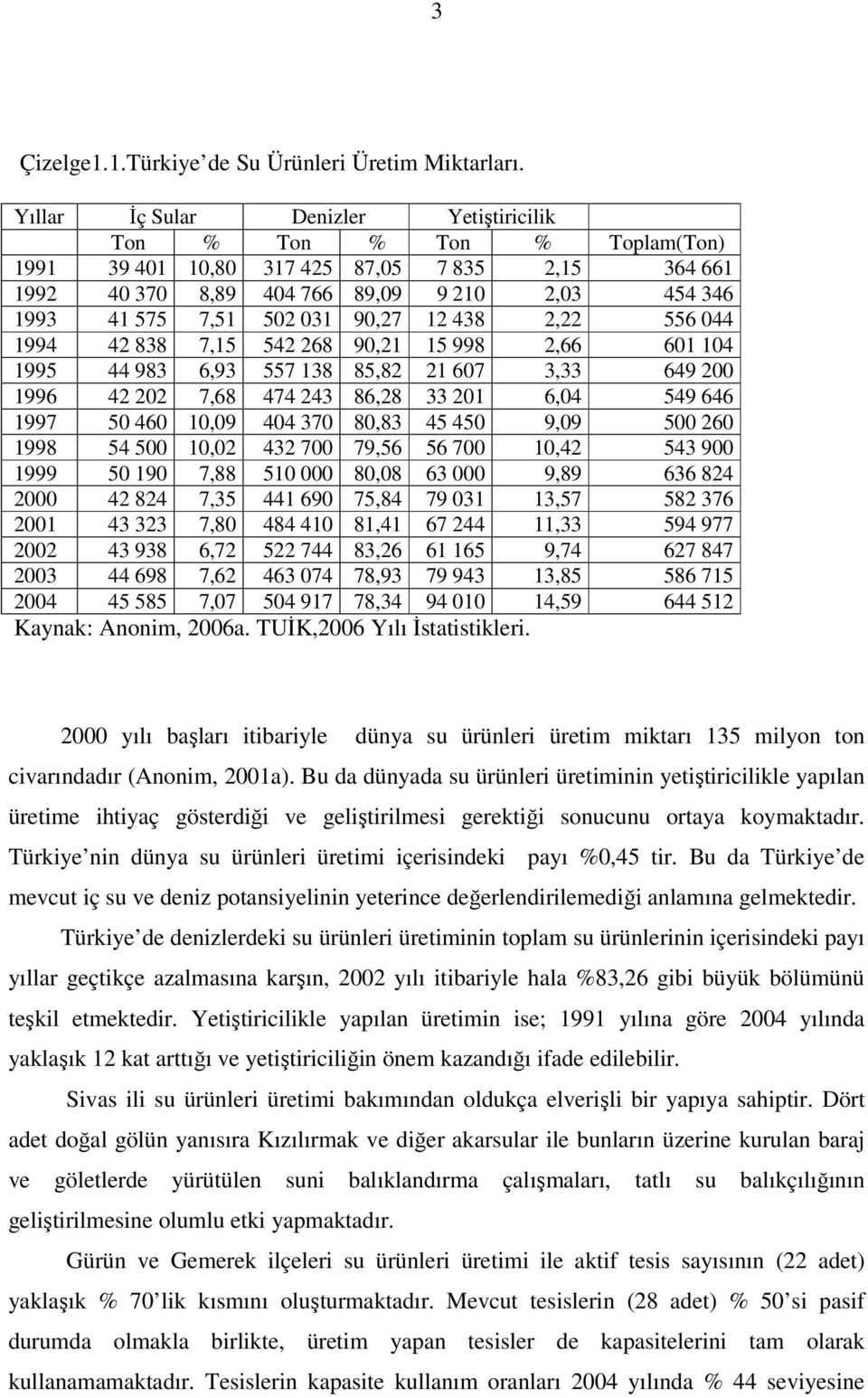 90,27 12 438 2,22 556 044 1994 42 838 7,15 542 268 90,21 15 998 2,66 601 104 1995 44 983 6,93 557 138 85,82 21 607 3,33 649 200 1996 42 202 7,68 474 243 86,28 33 201 6,04 549 646 1997 50 460 10,09