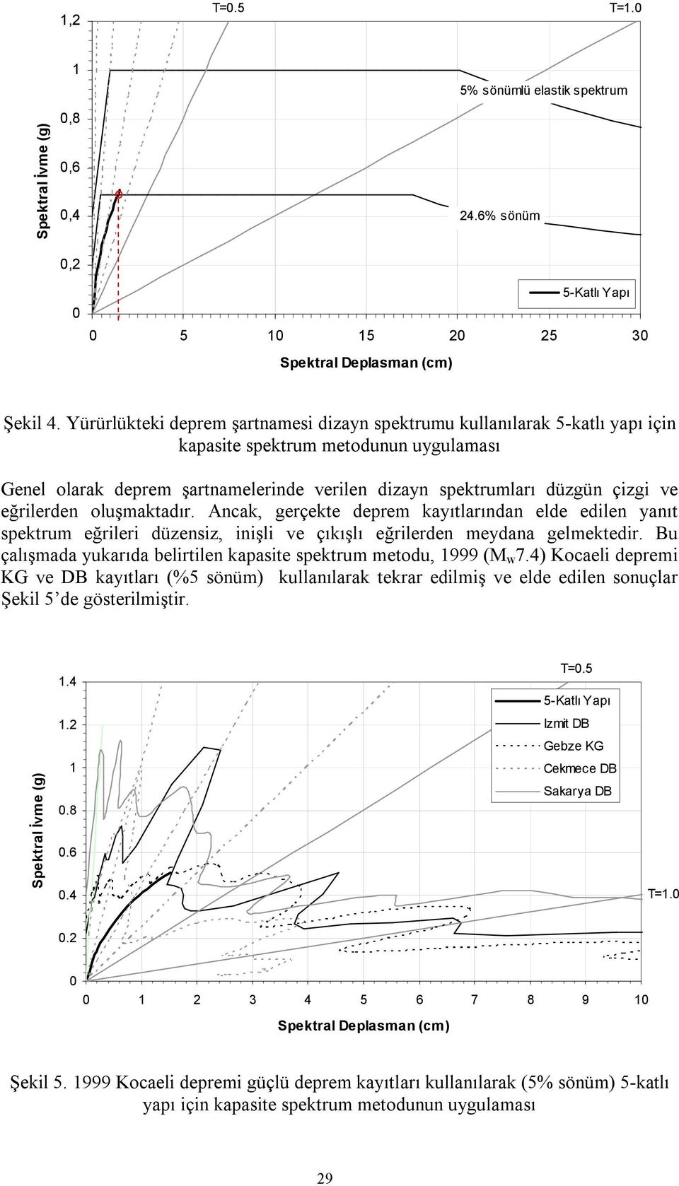 eğrilerden oluşmaktadır. Ancak, gerçekte deprem kayıtlarından elde edilen yanıt spektrum eğrileri düzensiz, inişli ve çıkışlı eğrilerden meydana gelmektedir.