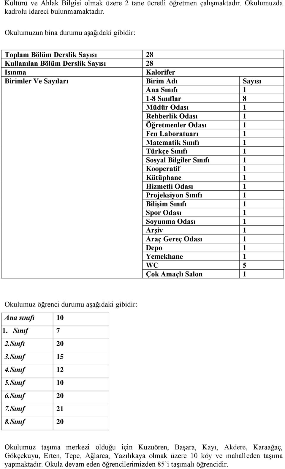 Odası 1 Rehberlik Odası 1 Öğretmenler Odası 1 Fen Laboratuarı 1 Matematik Sınıfı 1 Türkçe Sınıfı 1 Sosyal Bilgiler Sınıfı 1 Kooperatif 1 Kütüphane 1 Hizmetli Odası 1 Projeksiyon Sınıfı 1 Bilişim