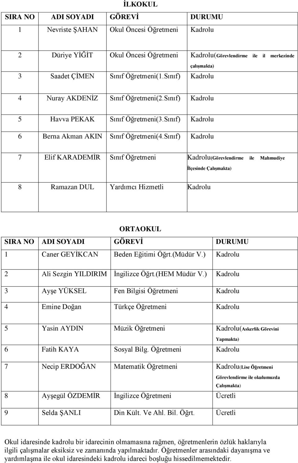 Sınıf) Kadrolu 7 Elif KARADEMİR Sınıf Öğretmeni Kadrolu(Görevlendirme ile Mahmudiye İlçesinde Çalışmakta) 8 Ramazan DUL Yardımcı Hizmetli Kadrolu ORTAOKUL SIRA NO ADI SOYADI GÖREVİ DURUMU 1 Caner