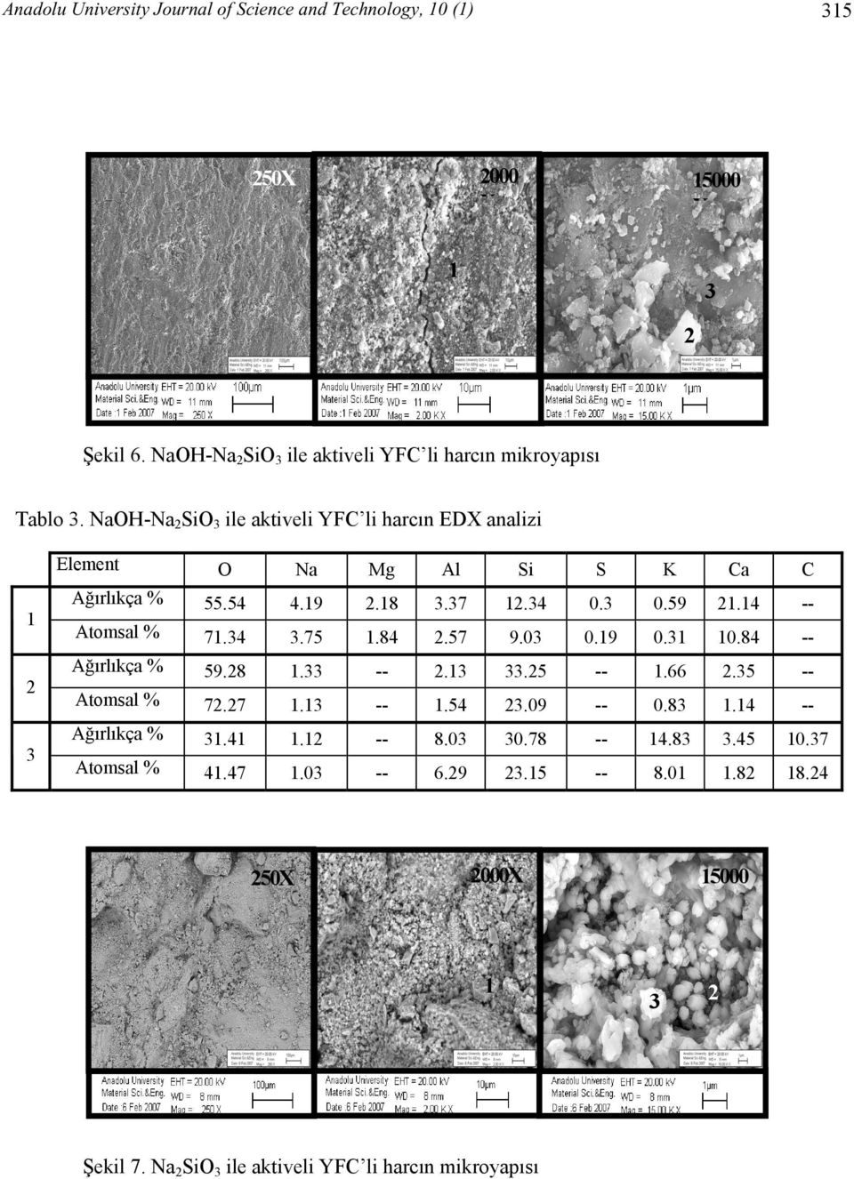 NaOH-NaSiO ile aktiveli YFC li harcın EDX analizi Element O Na Mg Al Si S K Ca C 55.54 4.9.8.7.4 0. 0.59.