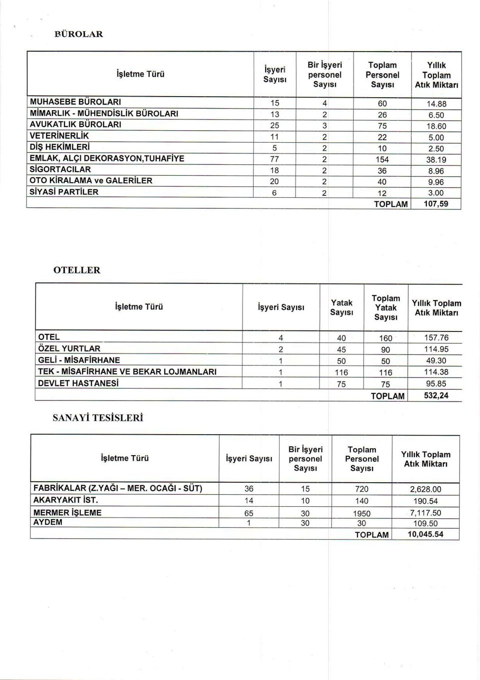 00 TOPL/\M 107,59 OTELLER lgletme Tiirii lgyeri Yatak Toplanr Yatak Atrk Miktan OTEL 4 40 160 157.76 OZEL YURTLAR 2 45 90 114.95 GELI. M SAFIRHANE 1 50 50 49.30 TEK.