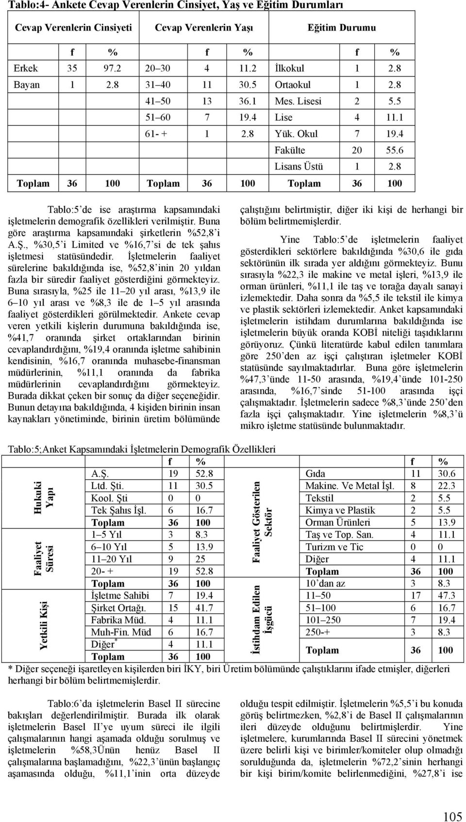 8 Toplam 36 100 Toplam 36 100 Toplam 36 100 Tablo:5 de ise araştırma kapsamındaki işletmelerin demografik özellikleri verilmiştir. Buna göre araştırma kapsamındaki şirketlerin %52,8 i A.Ş.