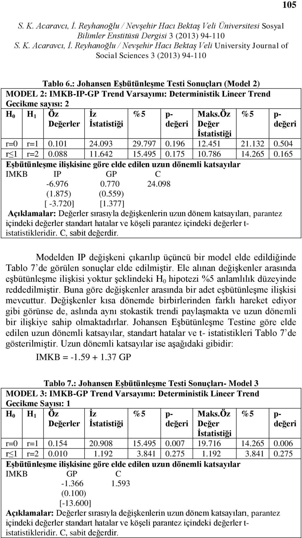 165 Eşbütünleşme ilişkisine göre elde edilen uzun dönemli katsayılar IMKB IP GP C -6.976 0.770 24.098 (1.875) (0.559) [ -3.720] [1.